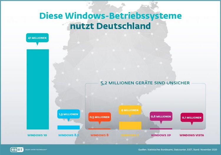Grafik mit den Anteilen der verwendetet Betriebssystem-Versionen in Deutschland