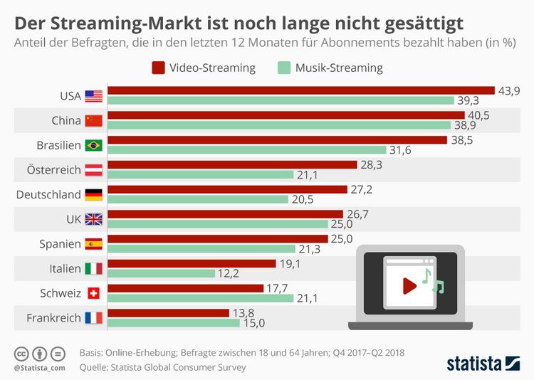 Statistik Streaming-Markt