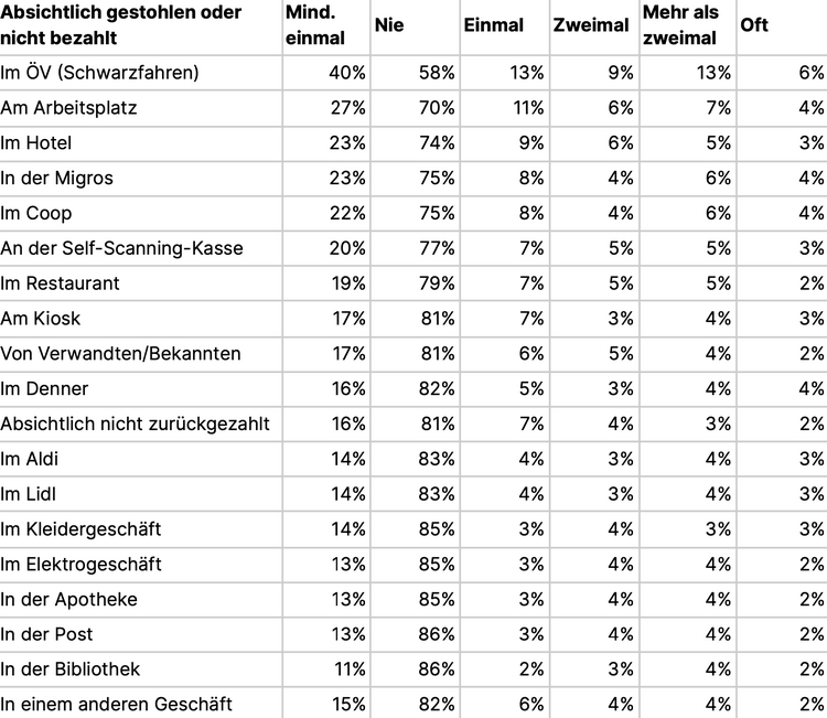 Tabelle mit den Orten, wo Schweizerinnen und Schweizer bevorzugt Waren stehlen
