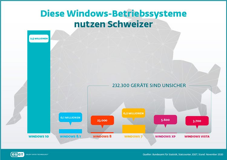 Grafik mit den Anteilen von eingesetzten Windows-Versionen in der Schweiz
