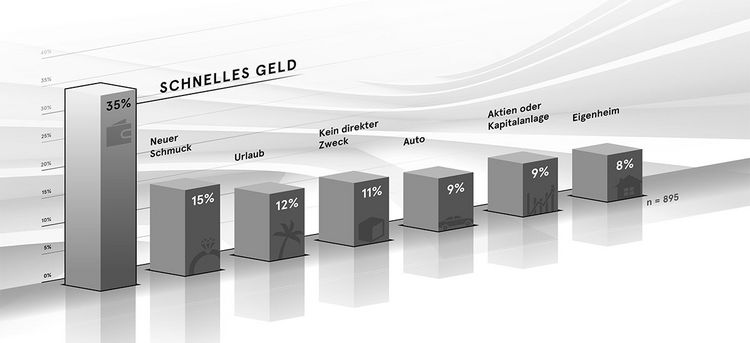 Grafik zeigt, warum Schweizerinnen und Schweizer ihr Altgold verkaufen